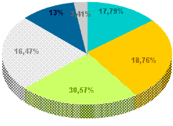 Polverigi: Population Division of age 